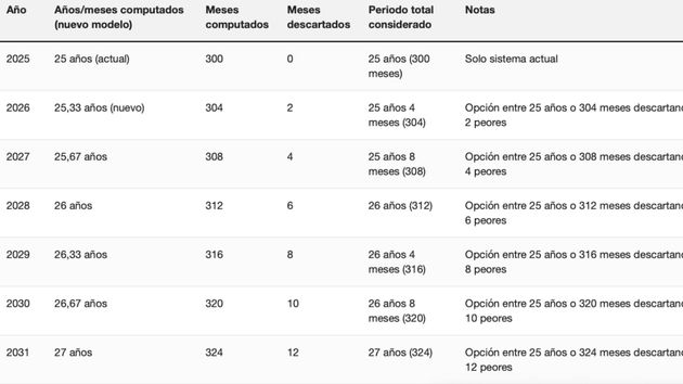 Tabla con el nuevo método de cálculo de la pensión de jubilación a partir de 2026: así afectará a la cuantía